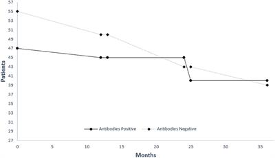Clinical relevance of circulating autoantibodies in idiopathic pulmonary fibrosis; A NAt hard to break